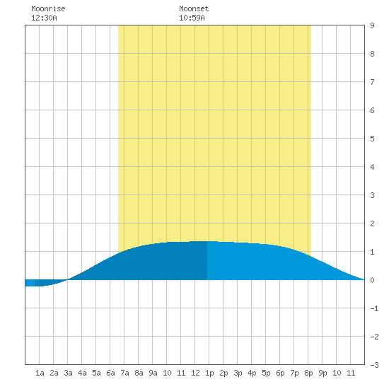 Port Aransas tide chart for Friday, May 20, 2022