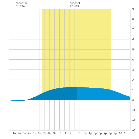 Port Aransas tide chart for Saturday, May 21, 2022