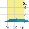 Port Aransas tide chart for Saturday, May 21, 2022