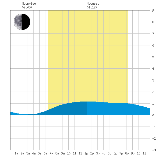 Port Aransas tide chart for Sunday, May 22, 2022