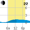 Port Aransas tide chart for Sunday, May 22, 2022