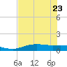 Port Aransas tide chart for Monday, May 23, 2022