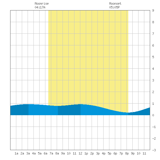 Port Aransas tide chart for Thursday, May 26, 2022