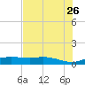 Port Aransas tide chart for Thursday, May 26, 2022