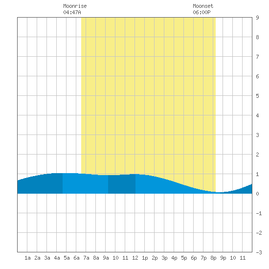 Port Aransas tide chart for Friday, May 27, 2022