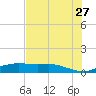 Port Aransas tide chart for Friday, May 27, 2022