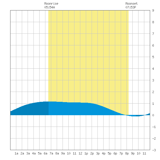Port Aransas tide chart for Sunday, May 29, 2022