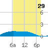 Port Aransas tide chart for Sunday, May 29, 2022