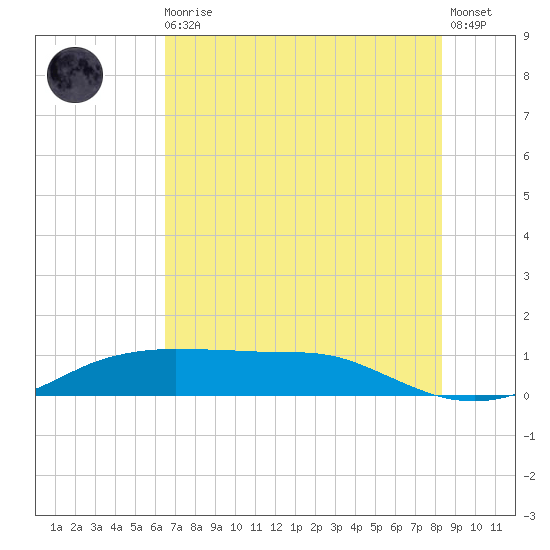 Port Aransas tide chart for Monday, May 30, 2022