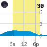 Port Aransas tide chart for Monday, May 30, 2022