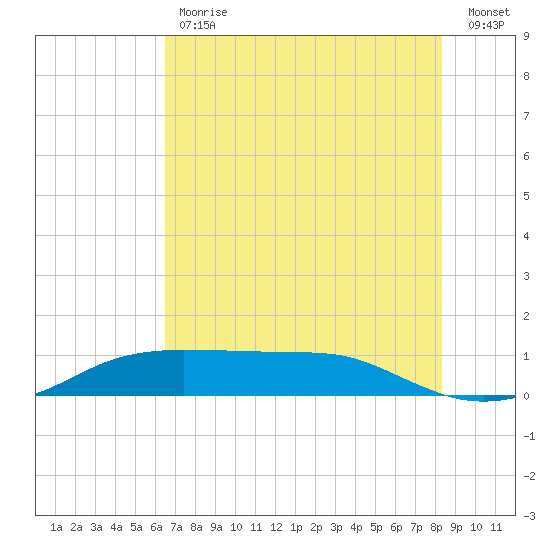 Port Aransas tide chart for Tuesday, May 31, 2022