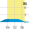 Port Aransas tide chart for Tuesday, May 31, 2022