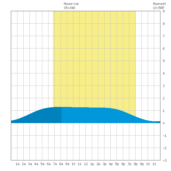Port Aransas tide chart for Tuesday, May 3, 2022