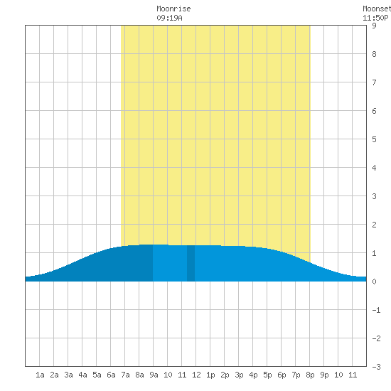 Port Aransas tide chart for Wednesday, May 4, 2022