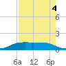 Port Aransas tide chart for Wednesday, May 4, 2022