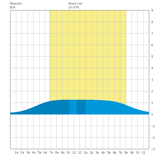 Port Aransas tide chart for Thursday, May 5, 2022