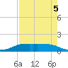 Port Aransas tide chart for Thursday, May 5, 2022