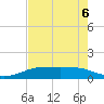 Port Aransas tide chart for Friday, May 6, 2022