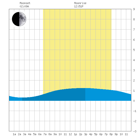 Port Aransas tide chart for Sunday, May 8, 2022