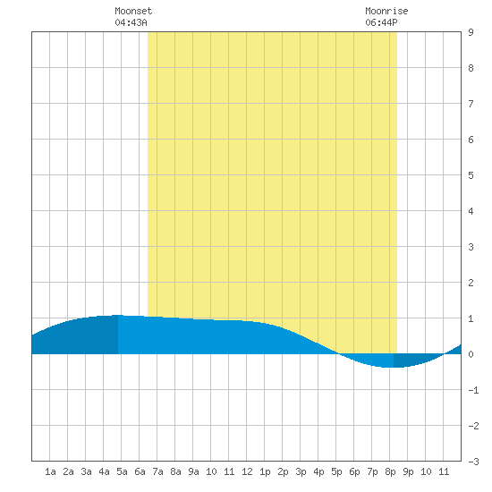Port Aransas tide chart for Sunday, June 12, 2022