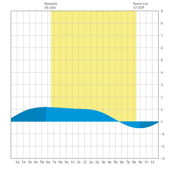 Port Aransas tide chart for Monday, June 13, 2022