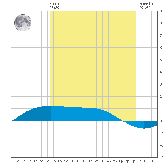Port Aransas tide chart for Tuesday, June 14, 2022