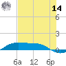 Port Aransas tide chart for Tuesday, June 14, 2022