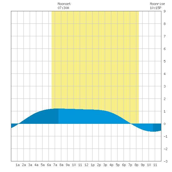 Port Aransas tide chart for Wednesday, June 15, 2022
