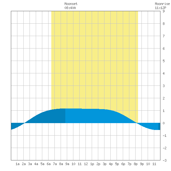 Port Aransas tide chart for Thursday, June 16, 2022