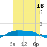 Port Aransas tide chart for Thursday, June 16, 2022