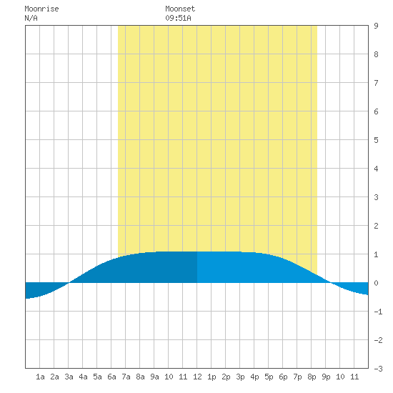 Port Aransas tide chart for Friday, June 17, 2022