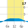 Port Aransas tide chart for Friday, June 17, 2022