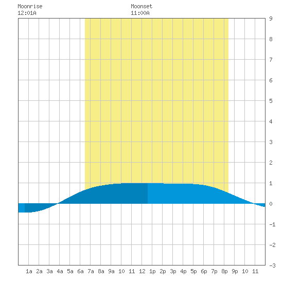Port Aransas tide chart for Saturday, June 18, 2022