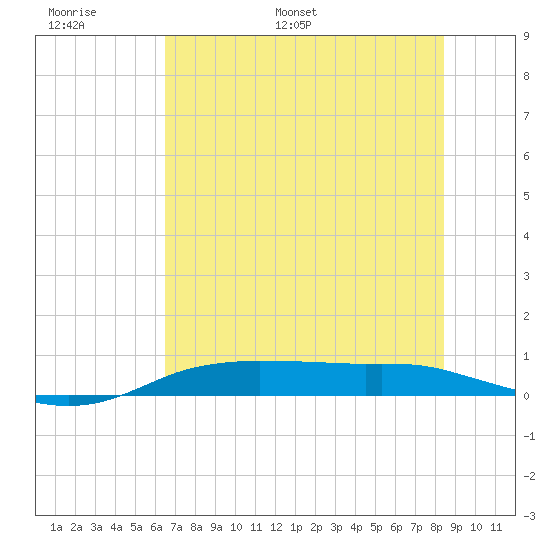 Port Aransas tide chart for Sunday, June 19, 2022