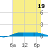 Port Aransas tide chart for Sunday, June 19, 2022