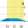 Port Aransas tide chart for Wednesday, June 1, 2022