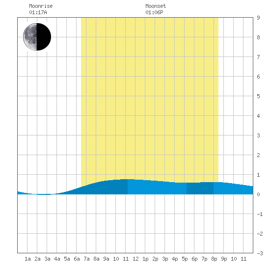 Port Aransas tide chart for Monday, June 20, 2022