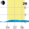 Port Aransas tide chart for Monday, June 20, 2022