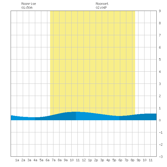 Port Aransas tide chart for Tuesday, June 21, 2022