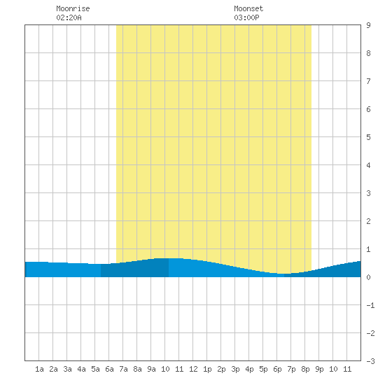 Port Aransas tide chart for Wednesday, June 22, 2022