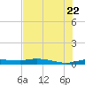 Port Aransas tide chart for Wednesday, June 22, 2022