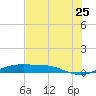 Port Aransas tide chart for Saturday, June 25, 2022