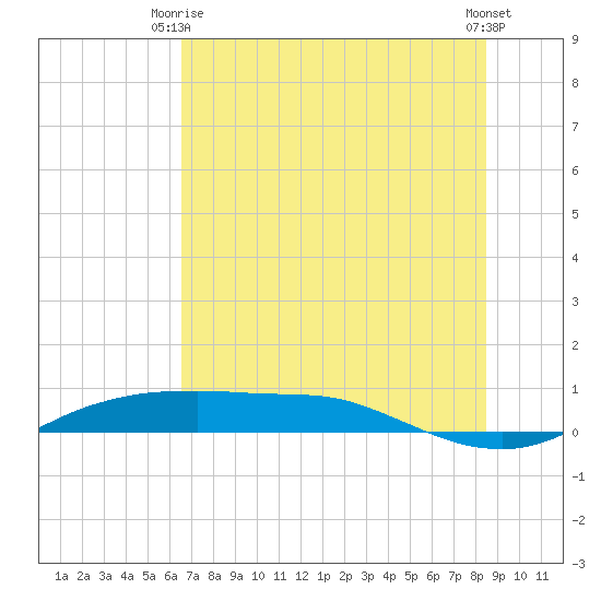 Port Aransas tide chart for Monday, June 27, 2022