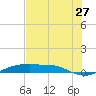 Port Aransas tide chart for Monday, June 27, 2022