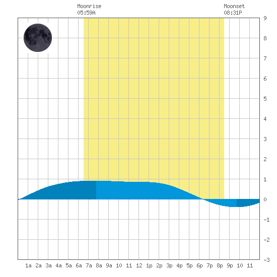 Port Aransas tide chart for Tuesday, June 28, 2022