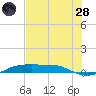 Port Aransas tide chart for Tuesday, June 28, 2022