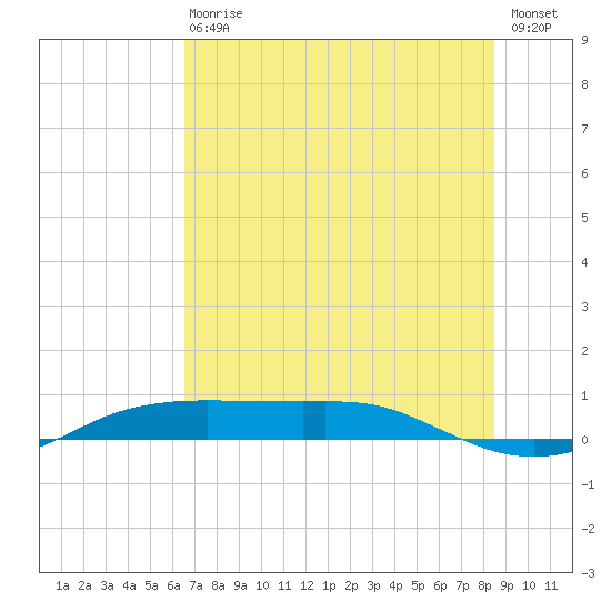 Port Aransas tide chart for Wednesday, June 29, 2022