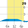 Port Aransas tide chart for Wednesday, June 29, 2022