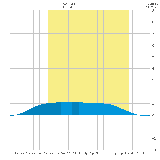 Port Aransas tide chart for Thursday, June 2, 2022