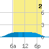 Port Aransas tide chart for Thursday, June 2, 2022